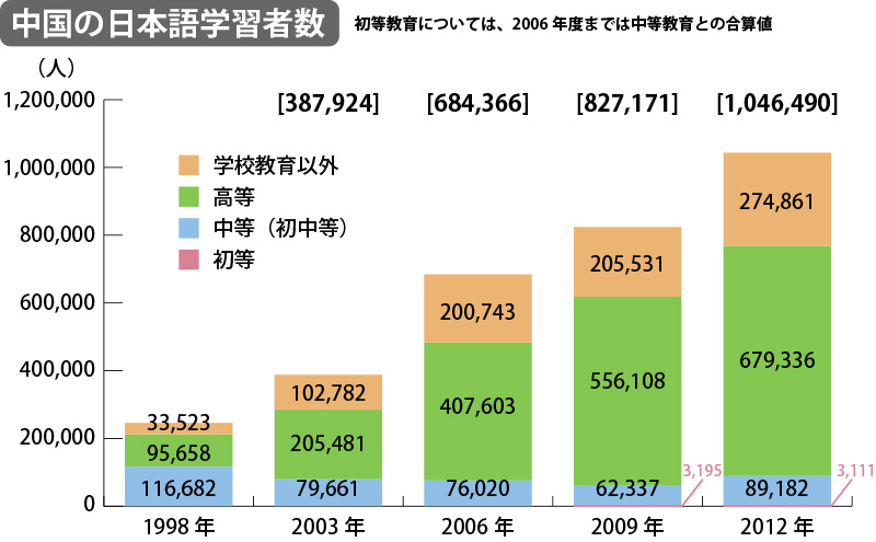 http://www.wochikochi.jp/english/special/china_japanese_learning01.jpg