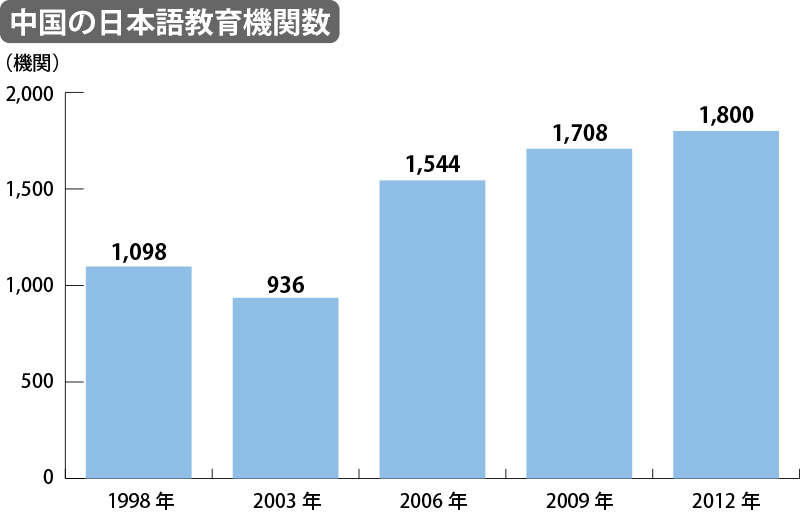 http://www.wochikochi.jp/english/special/china_japanese_learning02.jpg