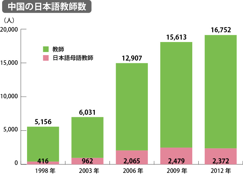 http://www.wochikochi.jp/english/special/china_japanese_learning03.jpg