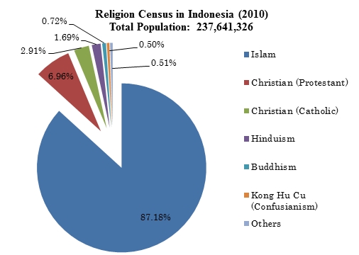 Indonesia Religion Chart