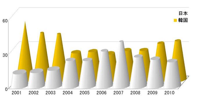 年間売れ筋100位以内　日韓比較.JPG