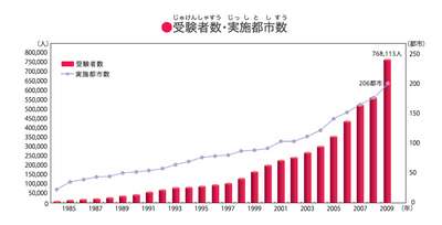 受験者数・実施都市数の伸び.jpg