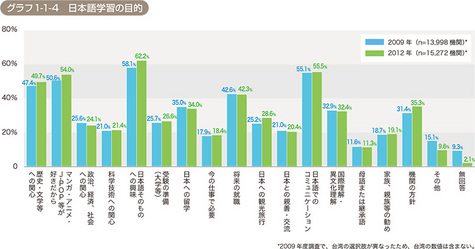 ４００万人に迫る 世界で日本語を学んでいるのはどんな人 をちこちmagazine